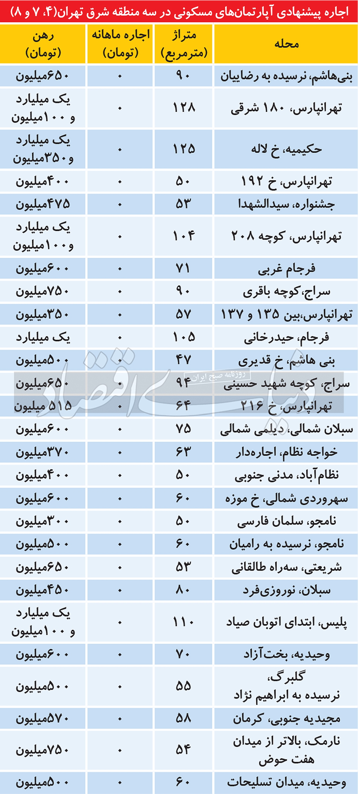 جدول/  اجاره‌‌‌بهای سه منطقه مصرفی شرق تهران