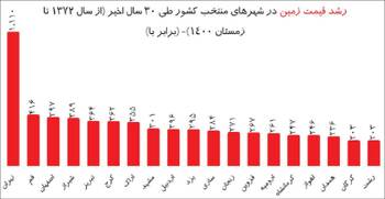 همچنان منافع انحصارگران زمین!