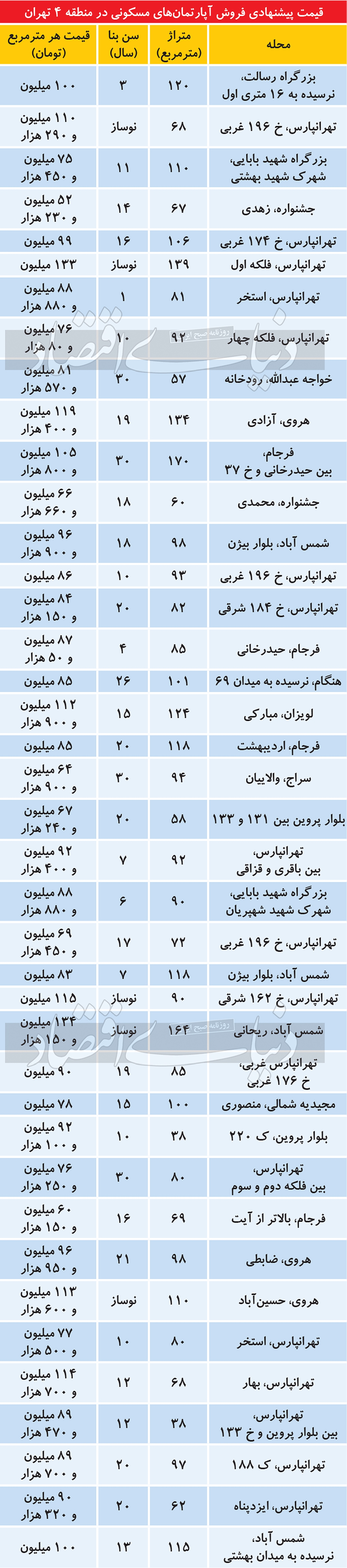 قیمت آپارتمان‌های مسکونی در منطقه ۴ تهران/ جدول