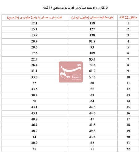 وام ۱.۹میلیاردتومانی پول چند متر مسکن در تهران است؟