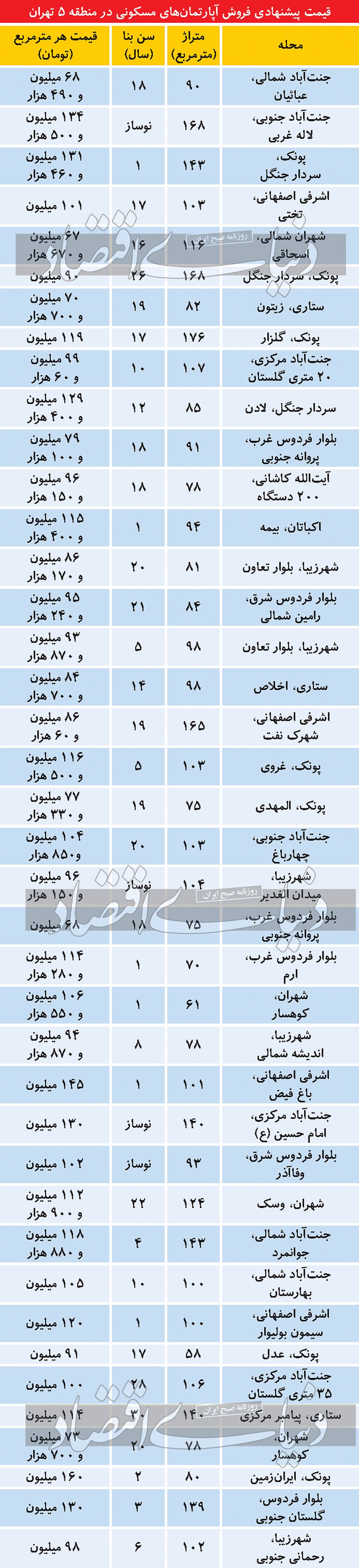 قیمت مسکن در منطقه 5 تهران/ جدول