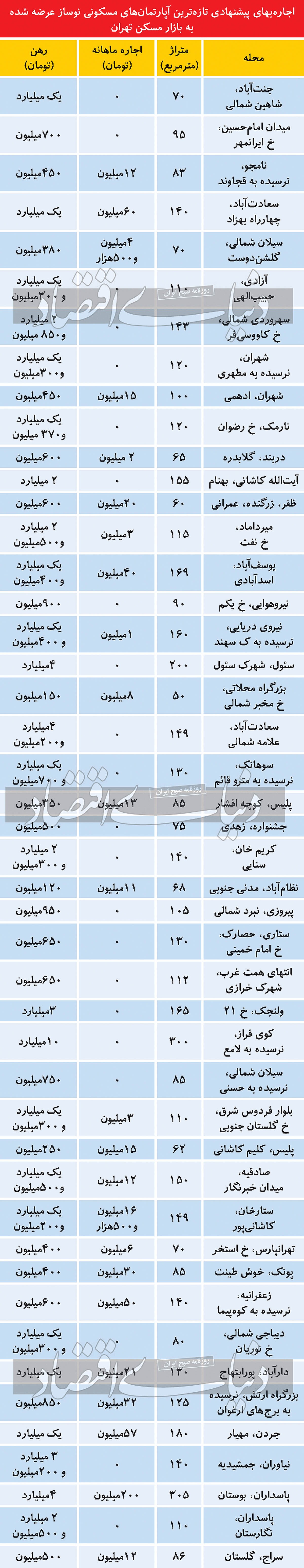 انتخاب محدود در بازار اجاره نوسازها