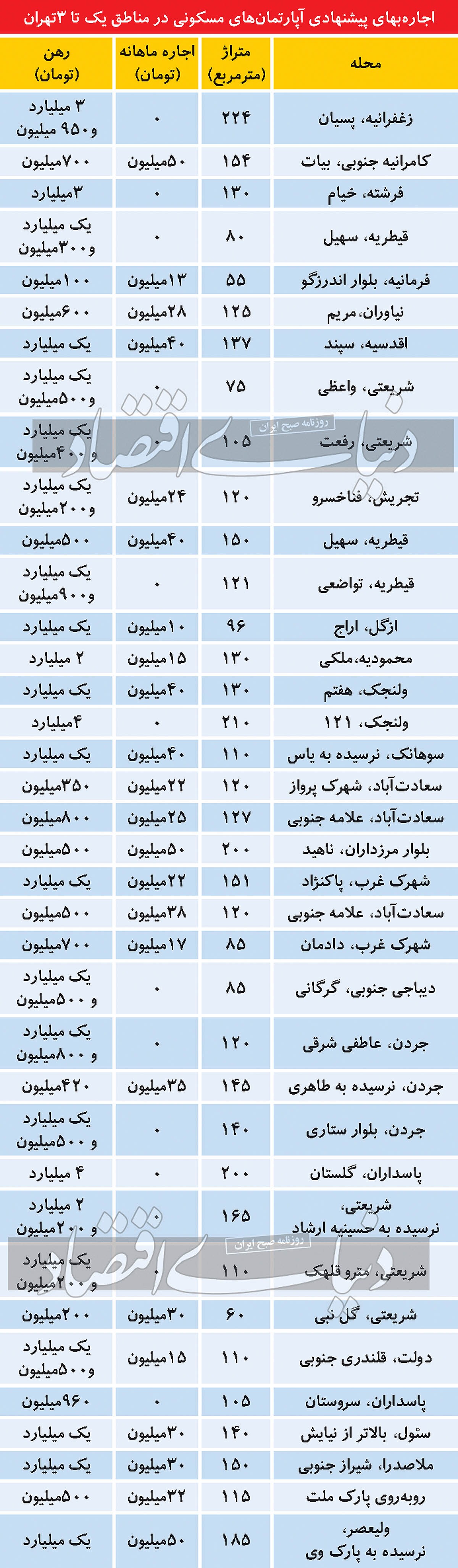 جدول/ اجاره پیشنهادی آپارتمان در مناطق یک تا 3