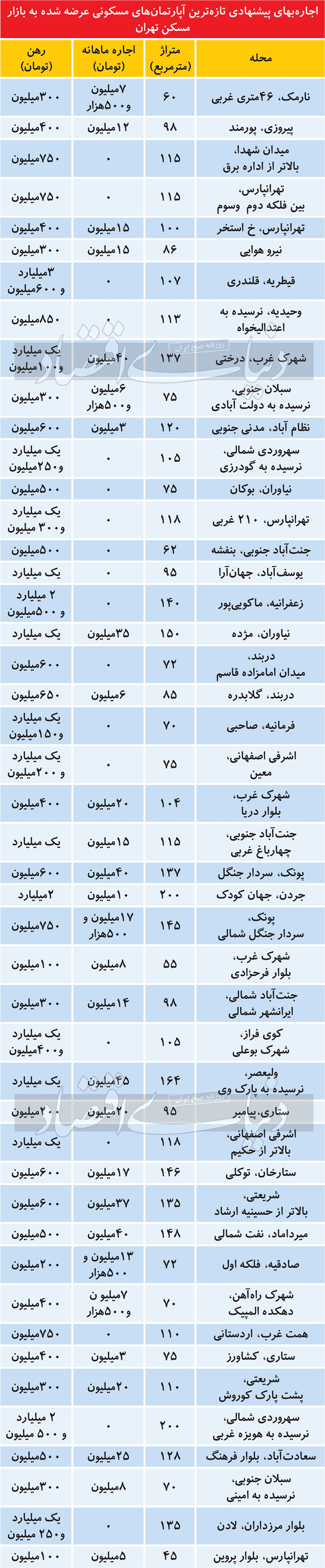 اجاره پیشنهادی تازه ترین آپارتمان های مسکونی عرضه شده در تهران/ جدول