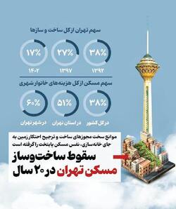 یک آمار تأمل برانگیز از ساخت‌وساز مسکن