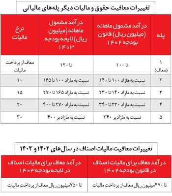 اصلاحات مالیاتی بودجه ۱۴۰۳ معافیت برای عموم و مبارزه با دانه‌درشت‌های فراری