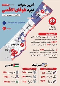 اینفوگراف| تازه‌ترین تحولات نبرد طوفان الاقصی؛ شصت و ششمین روز و شروط «ابوعبیده» برای آزادی اسرای صهیونیست