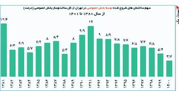 بخش خصوصی به دلیل قیمت بالای زمین از بازار حذف شد