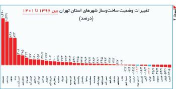 بخش خصوصی به دلیل قیمت بالای زمین از بازار حذف شد