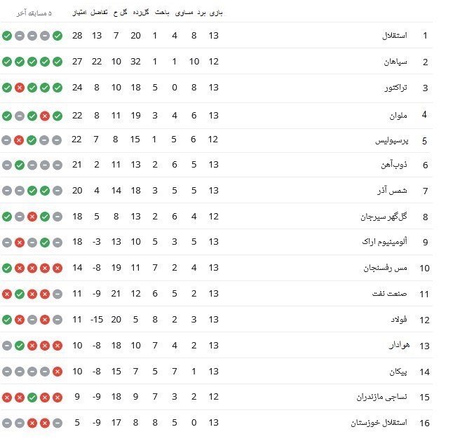 جدول لیگ برتر فوتبال| فاصله پرسپولیس با استقلال به ۶ امتیاز رسید/ خیز تهرانی‌ها برای سقوط!