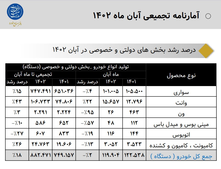 رشد ۱۸ درصدی تولید انواع خودرو در سال جاری