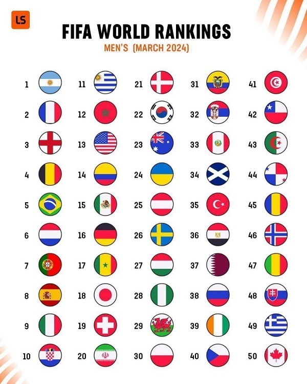 ️رنکینگ جدید فیفا؛ ایران در رتبه بیستم