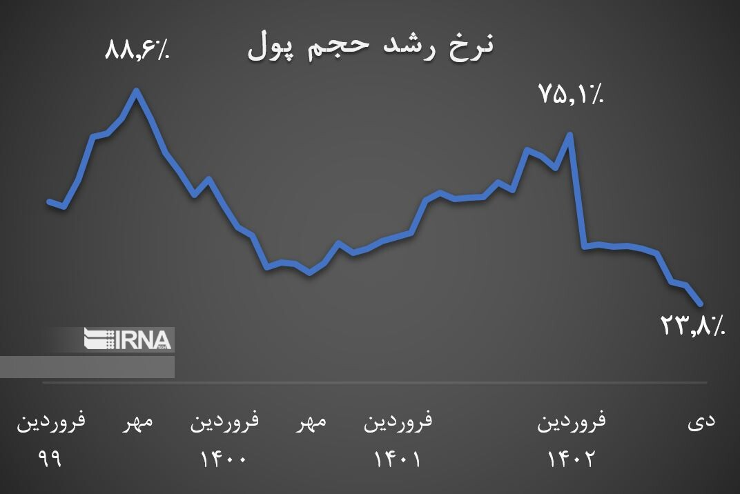 انتظارات تورمی در سال ۱۴۰۲ چگونه فروکش کرد؟