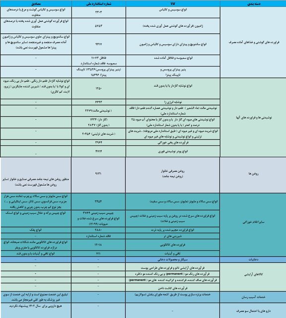 فهرست جدید کالا‌ها و خدمات آسیب‌رسان به سلامت/ برندهای غیر استاندارد سوسیس و کالباس کدامند؟