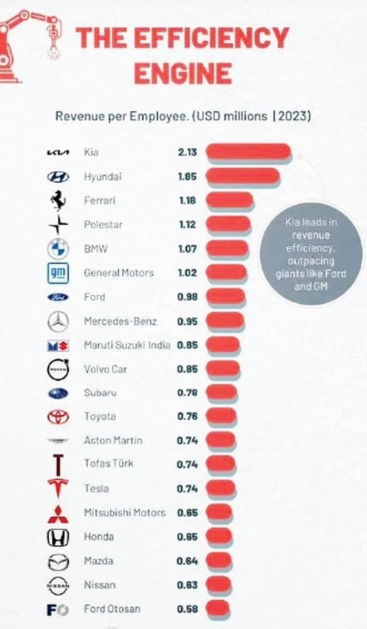 رتبه‌بندی ۲۰ خودروساز برتر جهان  بر اساس درآمد به ازای هر کارمند
