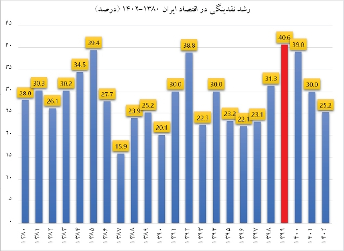 شکستن تابوی تورم با کنترل رشد نقدینگی