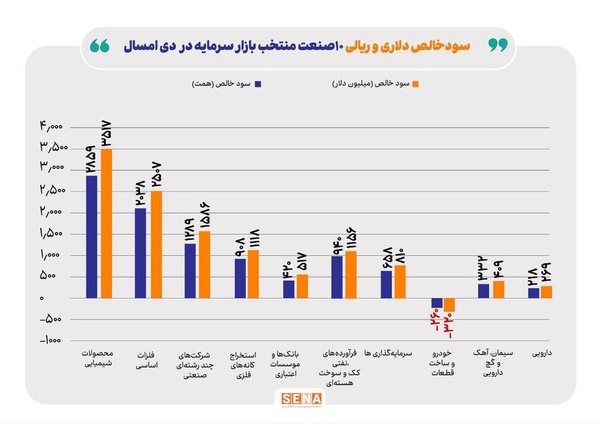 کدام سهم‌های بورس سود دلاری می‌دهند؟