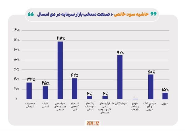 کدام سهم‌های بورس سود دلاری می‌دهند؟