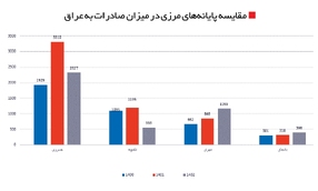 تأثیر سوء مشکلات بانکی پایانه شلمچه بر تجارت ایران و عراق
