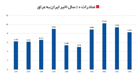 تأثیر سوء مشکلات بانکی پایانه شلمچه بر تجارت ایران و عراق