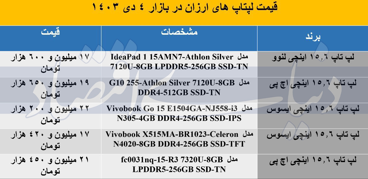 آخرین قیمت لپتاپ‌‌های ارزان بازار/ جدول