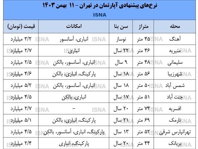 سناریو‌های محتمل درباره آینده بازار مسکن