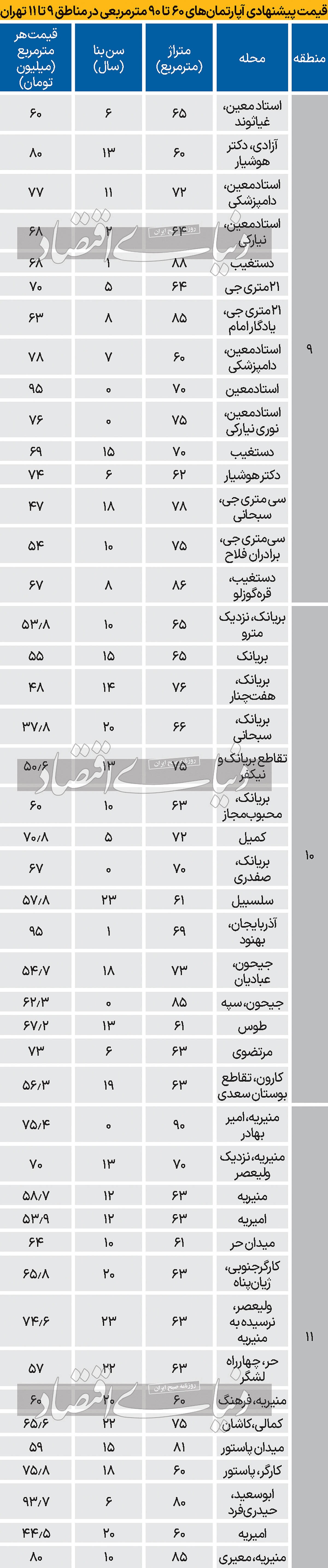 جدول قیمت خرید آپارتمان در مناطق ۹ تا ۱۱ تهران/ دامپزشکی متری ۷۸ میلیون تومان