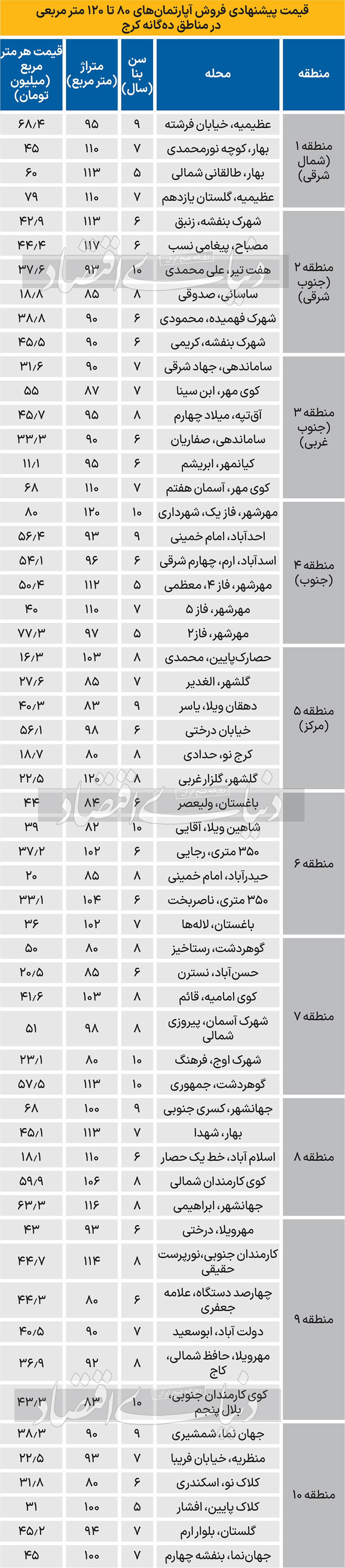 قیمت پیشنهادی فروش آپارتمان در مناطق ۱۰ گانه کرج/ جدول