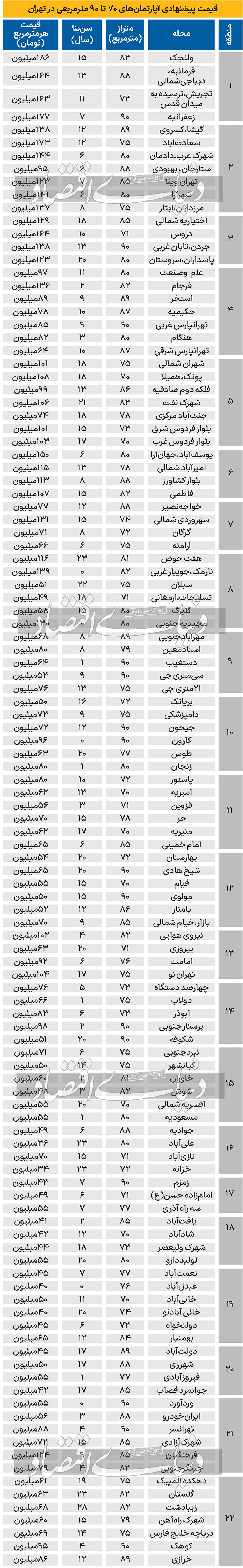 جدول قیمت پیشنهادی آپارتمان در تهران/ فلکه دوم صادقیه متری ۹۹ میلیون تومان