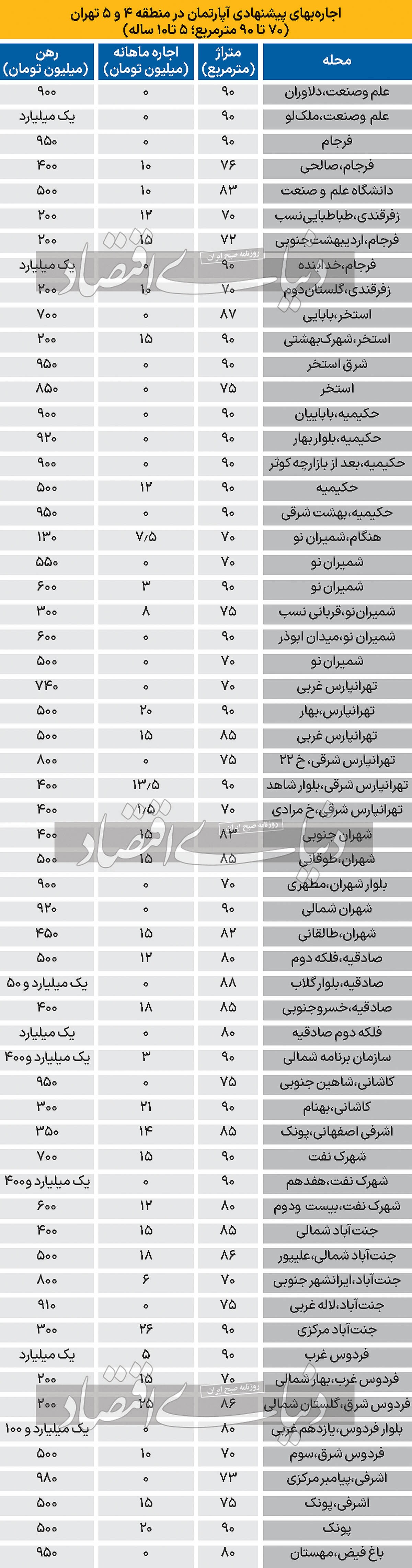 قیمت اجاره در مناطق ۴ و ۵ تهران/ جدول
