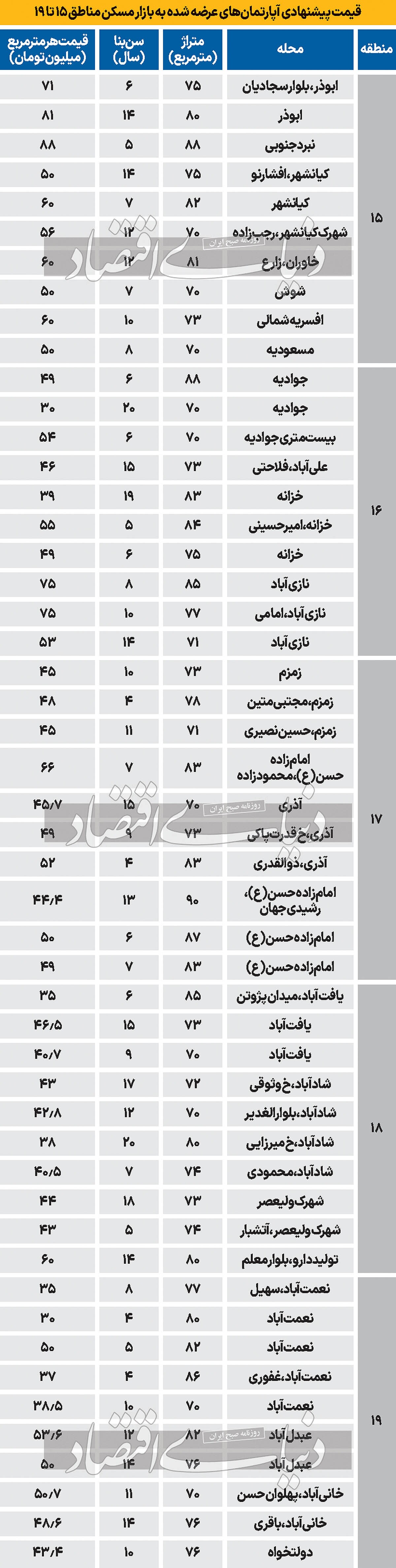 جدول قیمت آپارتمان در جنوب شهر/ شهرک ولیعصر متری ۴۴ میلیون تومان