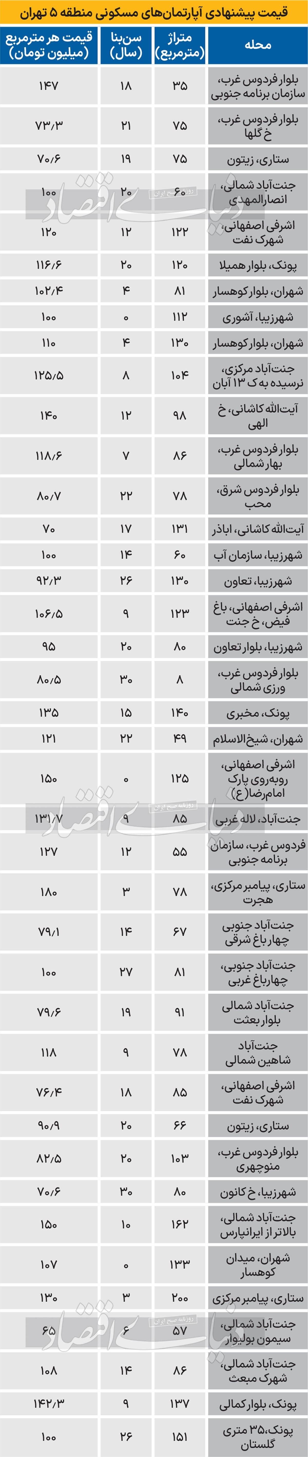 مظنه آپارتمان «سن‌‌‌دار» در منطقه ۵ تهران/ جدول