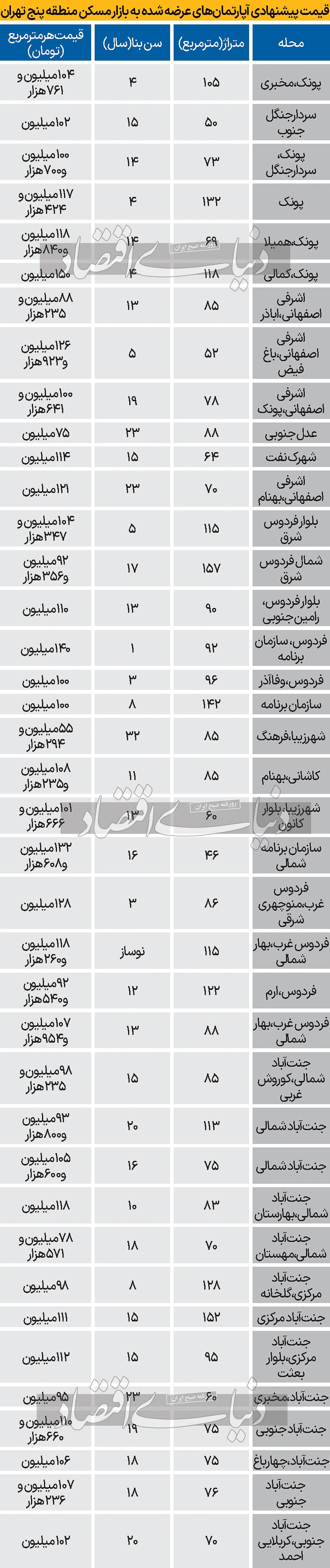 جدول قیمت فروش و رهن آپارتمان در مناطق ۴ و ۵ تهران/ رهن واحد ۹۰ متری در علم و صنعت ۹۰۰ میلیارد تومان