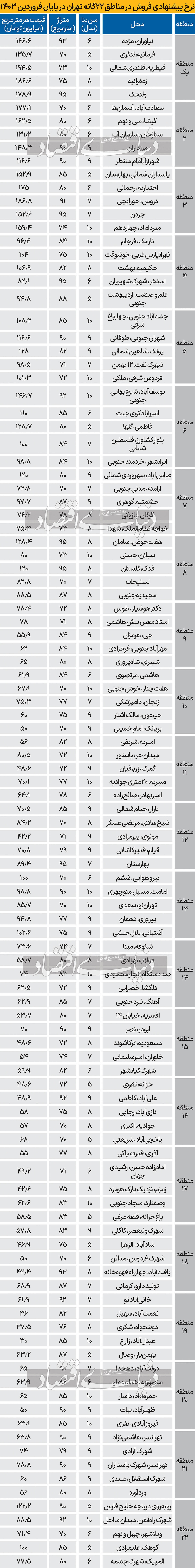 «قیمت پیشنهادی فروش مسکن» در فروردین چقدر تغییر کرد؟/ جدول قیمت های جدید