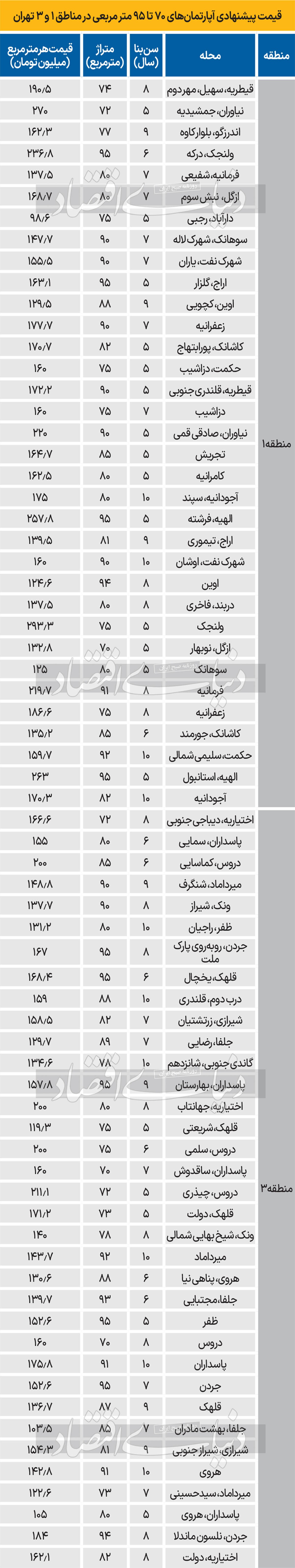 قیمت آپارتمان در مناطق شمالی تهران/ جدول
