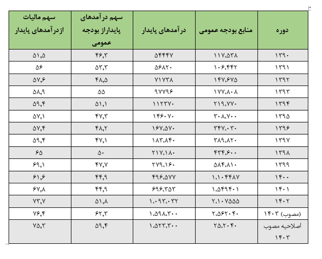 پایدارسازی منابع بودجه؛ دستاورد دولت شهید رئیسی/کاهش درآمد‌های نفتی در بودجه ۱۴۰۳