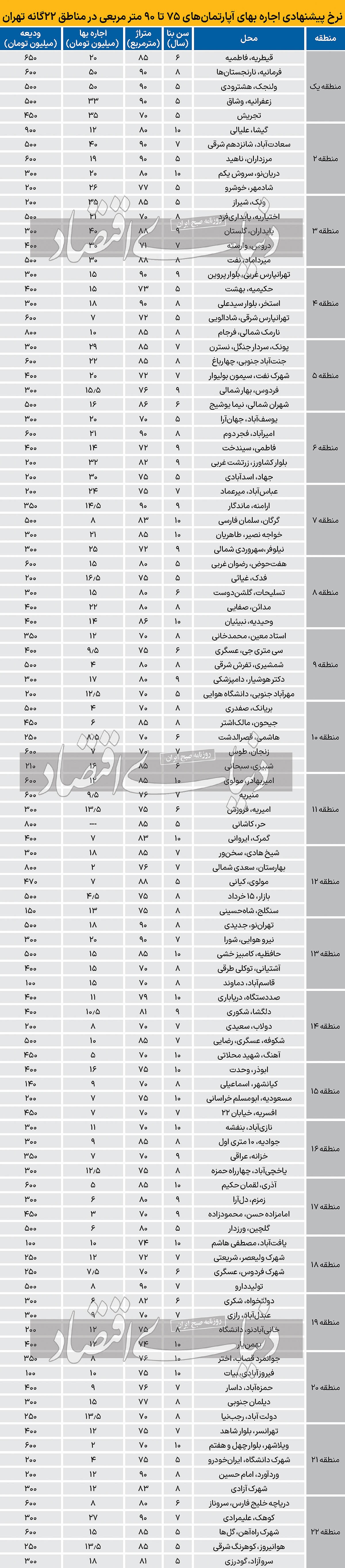 آخرین قیمت پیشنهادی اجاره آپارتمان در مناطق ۲۲ گانه تهران/ جنت آباد جنوبی ۶۰۰ میلیون ودیعه ۲۲ میلیون تومان اجاره