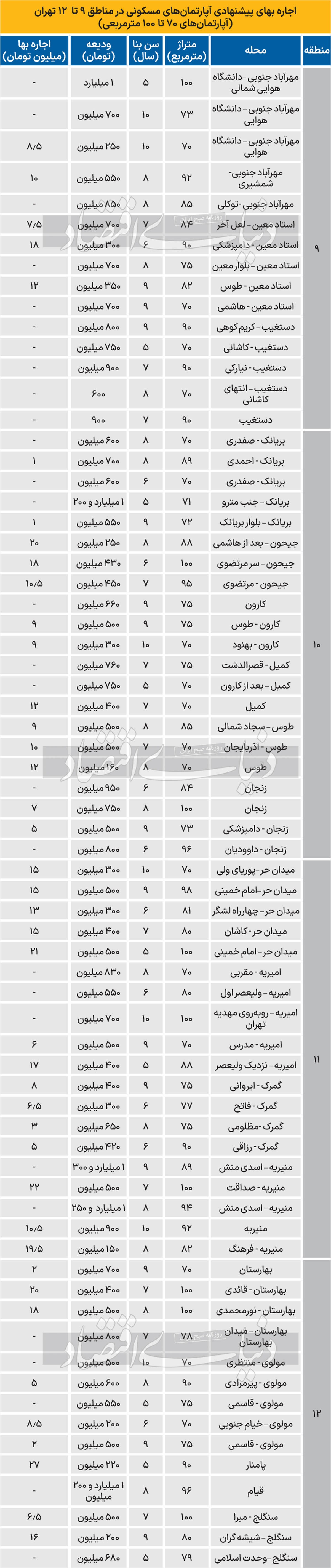 اجاره پیشنهادی آپارتمان‌های مسکونی در مناطق ۹ تا ۱۲ تهران/ جدول