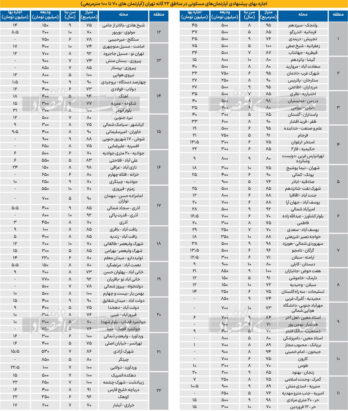 جدول اجاره پیشنهادی آپارتمان در مناطق ۲۲ گانه تهران/صادقیه ۹۰۰ میلیون تومان رهن کامل