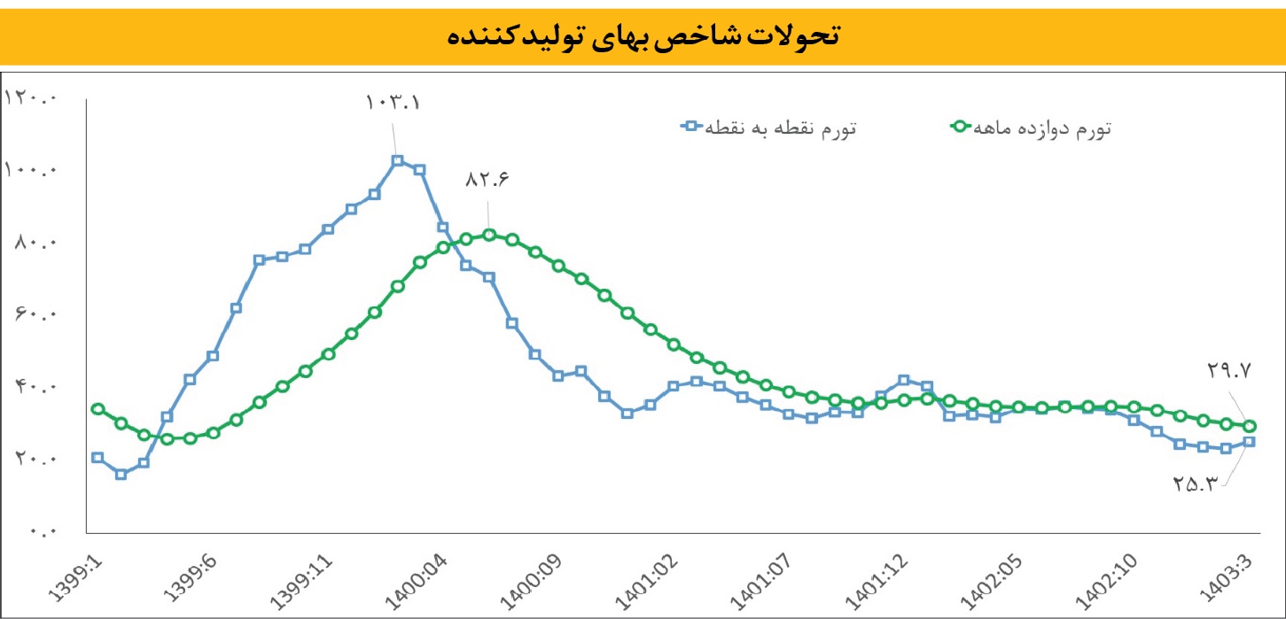 تغییر جهت اقتصاد کلان از «رکود تورمی» به رونق تولید و کاهش تورم 