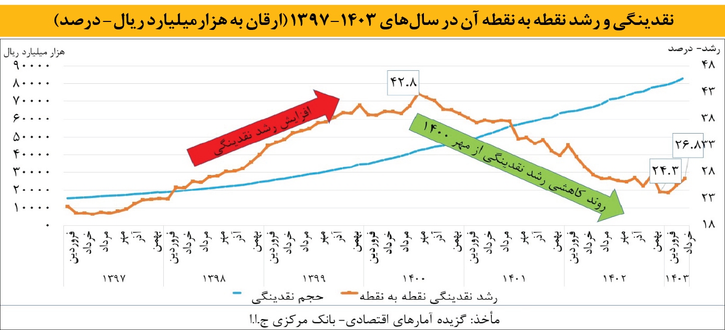 تغییر جهت اقتصاد کلان از «رکود تورمی» به رونق تولید و کاهش تورم 