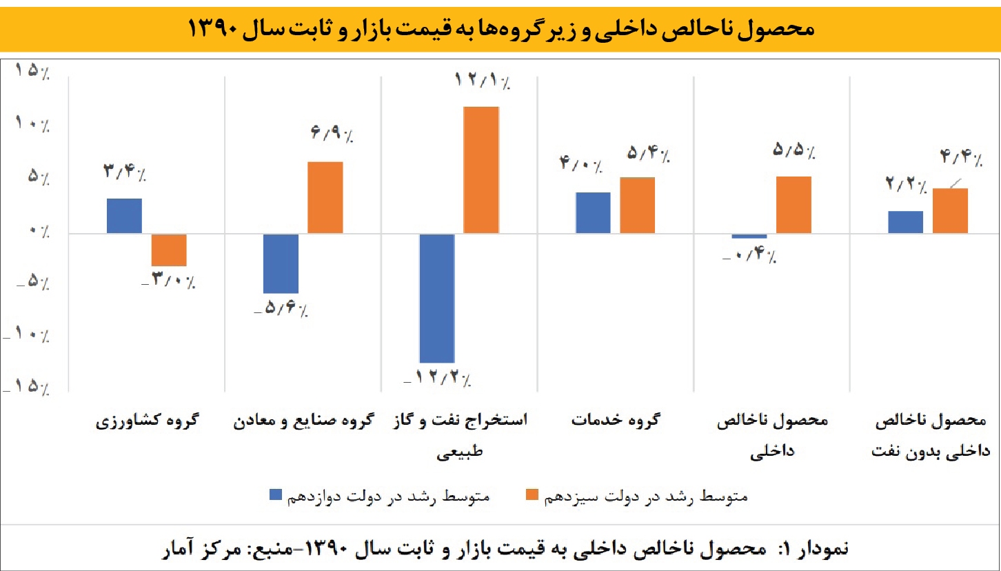 تغییر جهت اقتصاد کلان از «رکود تورمی» به رونق تولید و کاهش تورم 