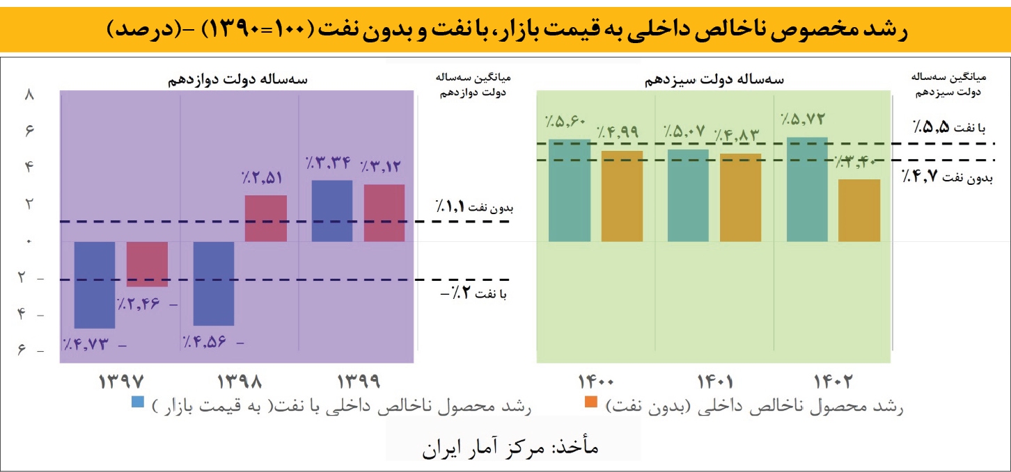 تغییر جهت اقتصاد کلان از «رکود تورمی» به رونق تولید و کاهش تورم 