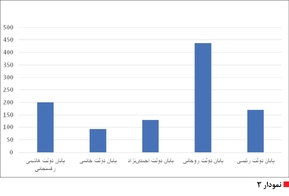 صعود به قله قیمت‌ها تنها دستاورد دولت روحانی در حوزه مسکن