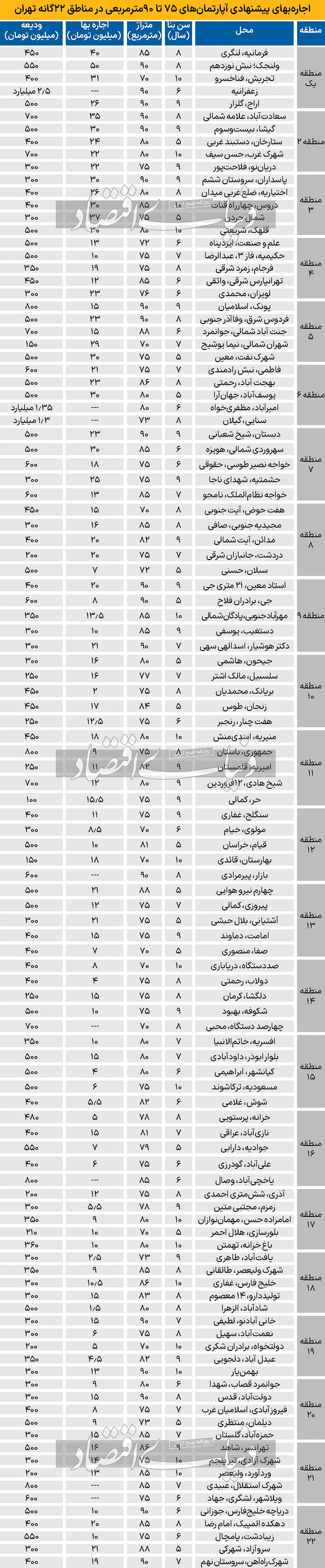 جدول قیمت اجاره بهای پیشنهادی در مناطق ۲۲ گانه تهران/ جنت آباد ۷۰۰ میلیون ماهی ۱۵ میلیون اجاره