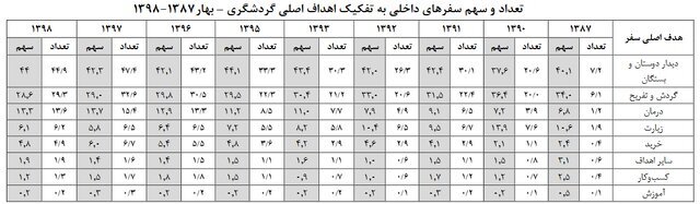 ایرانی‌ها با چه انگیزه‌ای بیشتر سفر می‌کنند؟
