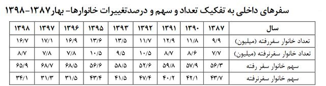 ایرانی‌ها با چه انگیزه‌ای بیشتر سفر می‌کنند؟