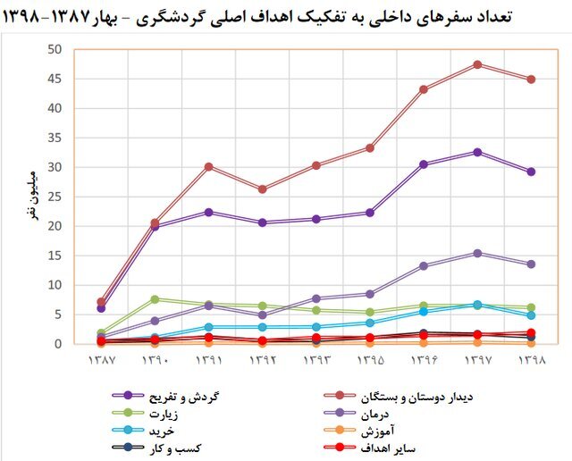 ایرانی‌ها با چه انگیزه‌ای بیشتر سفر می‌کنند؟