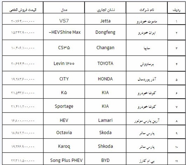قیمت قطعی فروش ۱۱ خودرو وارداتی اعلام شد