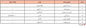 خدمت درمانی به ۴۸۰ هزار نفر در ۳ ماهه دوم سال